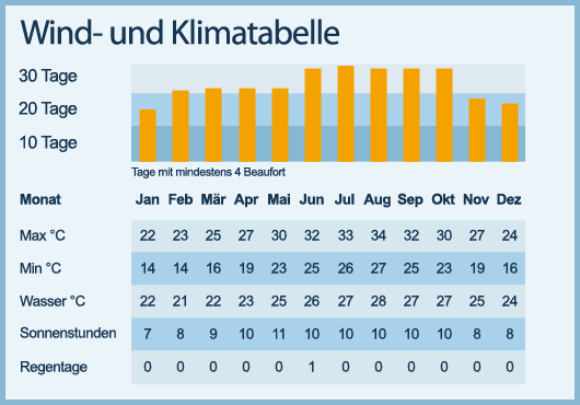 Klimatabelle mit Wind und Temperatur