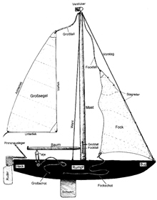 Beschreibung eines Segelboots