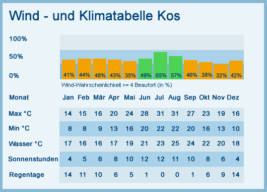 Klimatabelle Kos